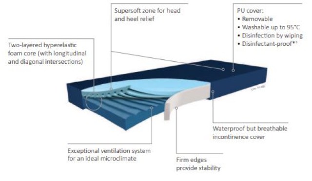 MSM140 Mattress Hyper Foam Plus2